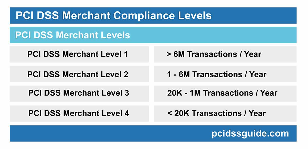 PCI DSS Compliance Levels - PCI DSS GUIDE