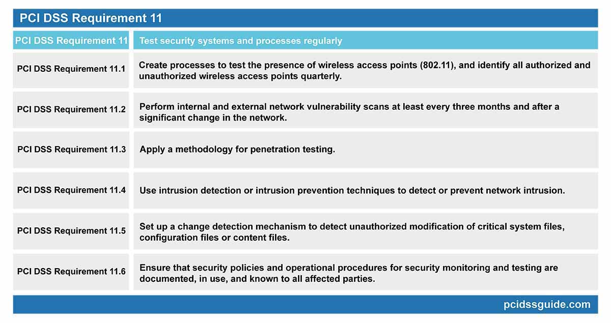 PCI DSS Requirements PCI DSS GUIDE PCI DSS Requirements PCI DSS GUIDE