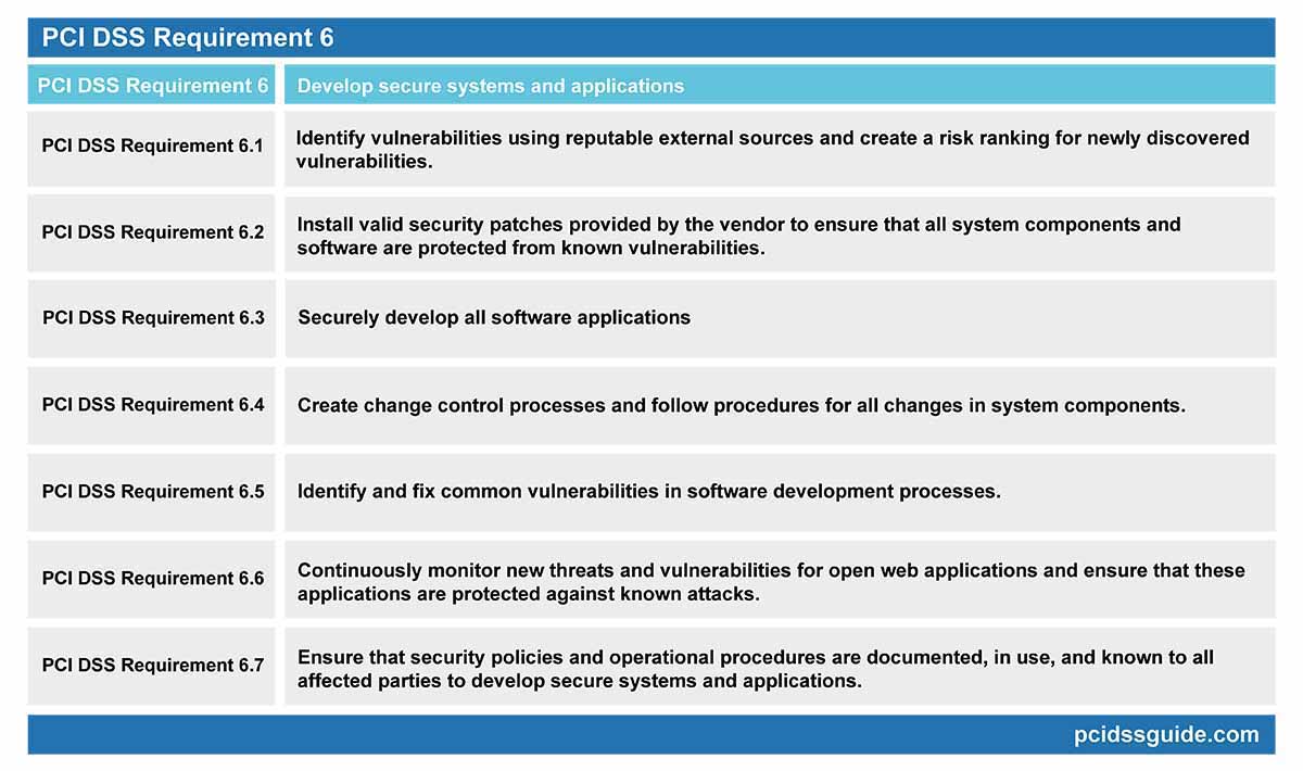 PCI DSS Requirements - PCI DSS GUIDE