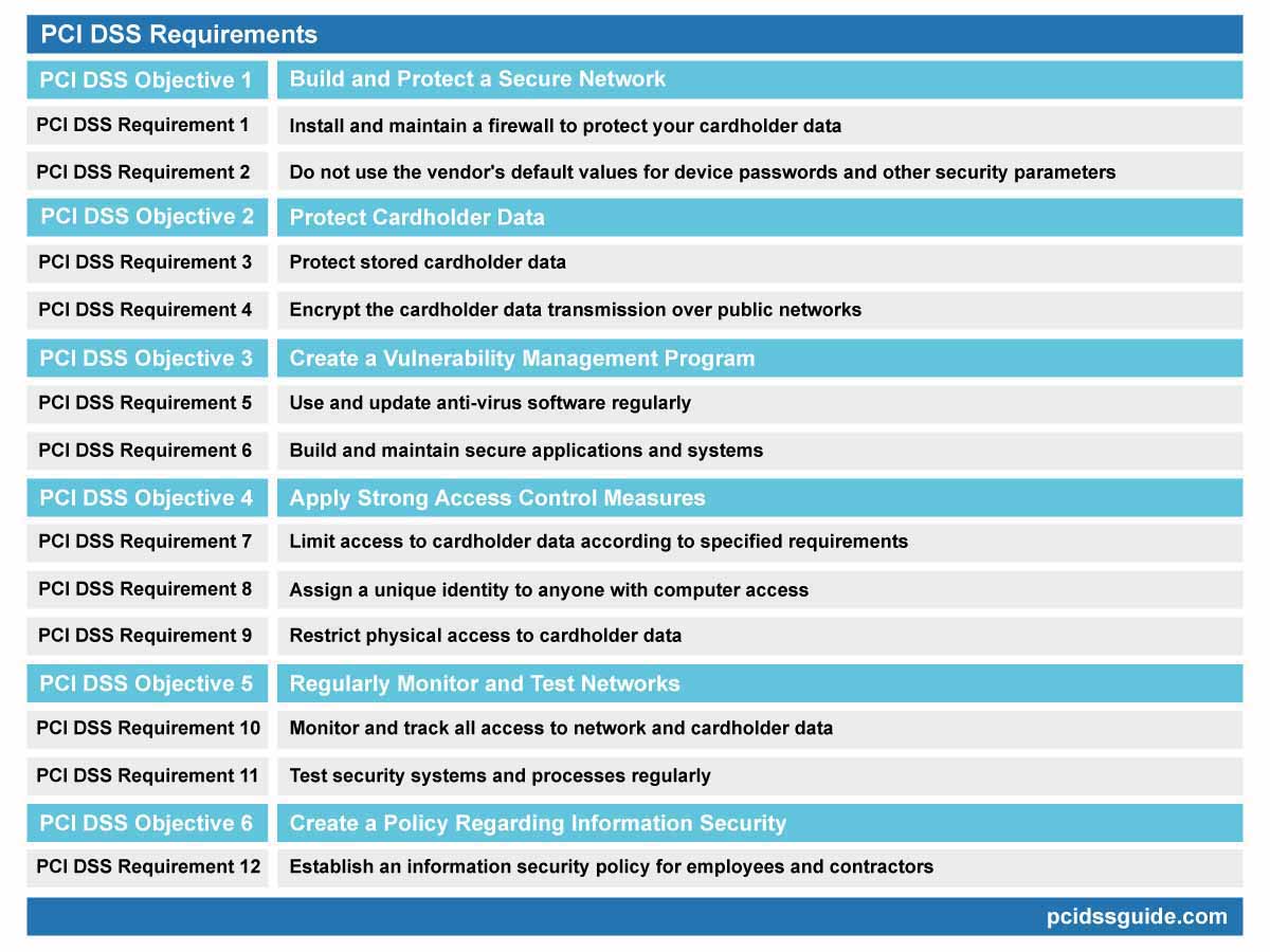 What Is PCI DSS And PCI Compliance? - PCI DSS GUIDE